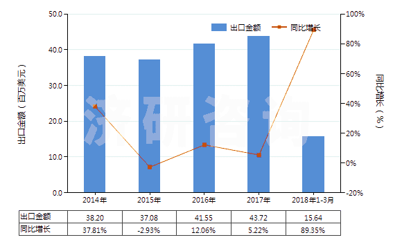 2014-2018年3月中國(guó)亞氯酸鹽、次溴酸鹽及其他次氯酸鹽(HS28289000)出口總額及增速統(tǒng)計(jì)